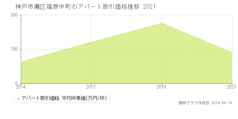 神戸市灘区篠原中町のアパート価格推移グラフ 