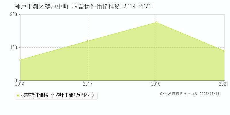 篠原中町(神戸市灘区)の収益物件価格推移グラフ(坪単価)[2014-2021年]