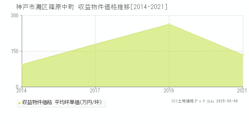 神戸市灘区篠原中町のアパート価格推移グラフ 