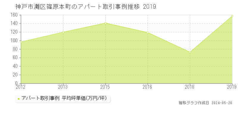 神戸市灘区篠原本町のアパート価格推移グラフ 