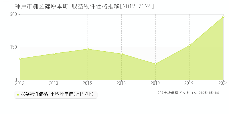 篠原本町(神戸市灘区)の収益物件価格推移グラフ(坪単価)[2012-2024年]