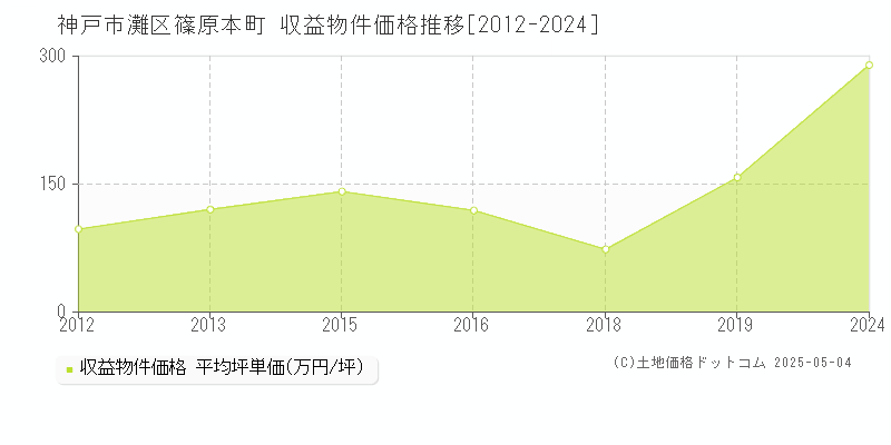 神戸市灘区篠原本町のアパート価格推移グラフ 