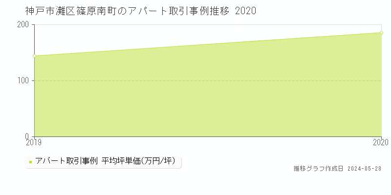 神戸市灘区篠原南町のアパート価格推移グラフ 