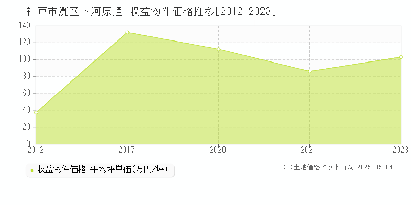 下河原通(神戸市灘区)の収益物件価格推移グラフ(坪単価)[2012-2023年]