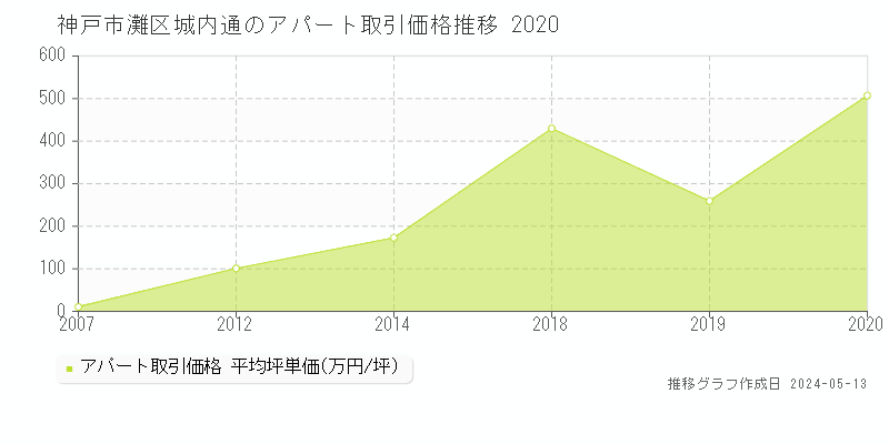 神戸市灘区城内通のアパート価格推移グラフ 