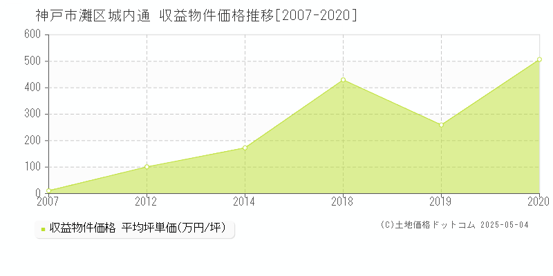 城内通(神戸市灘区)の収益物件価格推移グラフ(坪単価)[2007-2020年]