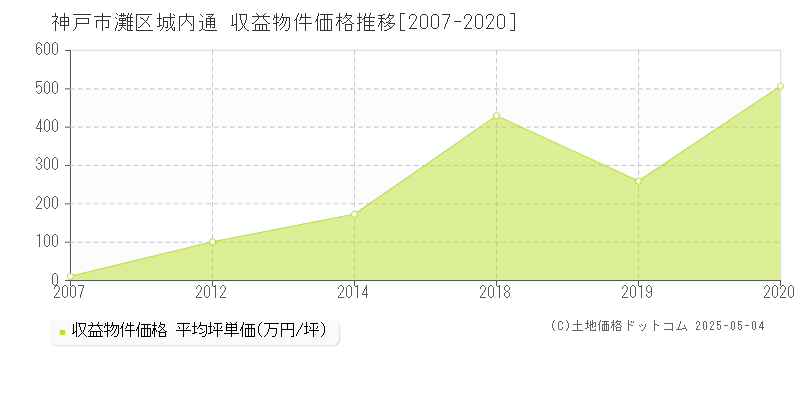 神戸市灘区城内通のアパート価格推移グラフ 