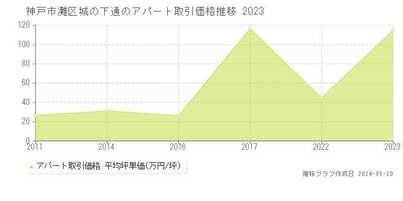 神戸市灘区城の下通のアパート価格推移グラフ 