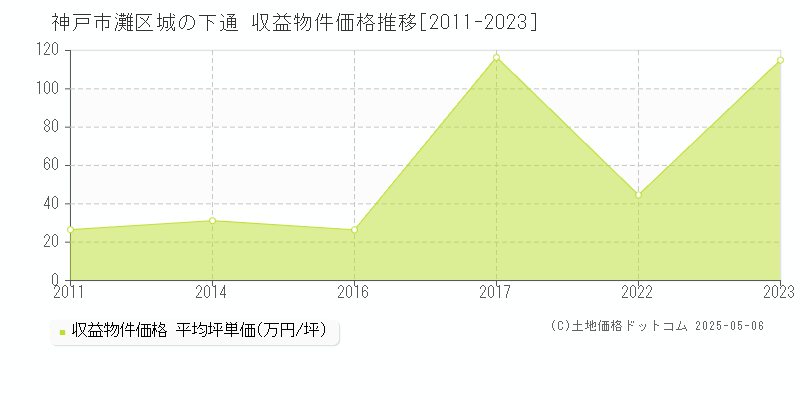 城の下通(神戸市灘区)の収益物件価格推移グラフ(坪単価)[2011-2023年]