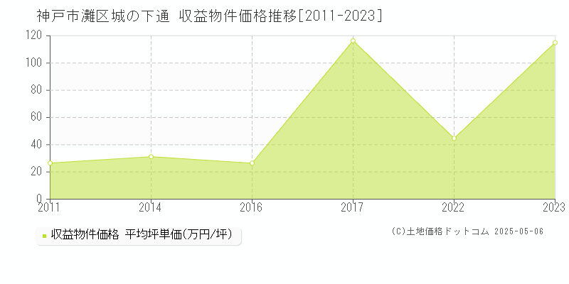 神戸市灘区城の下通のアパート価格推移グラフ 