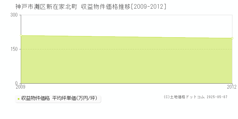 新在家北町(神戸市灘区)の収益物件価格推移グラフ(坪単価)[2009-2012年]