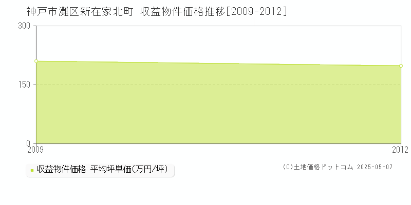 神戸市灘区新在家北町のアパート価格推移グラフ 