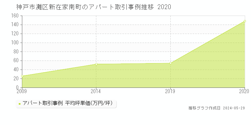 神戸市灘区新在家南町のアパート価格推移グラフ 