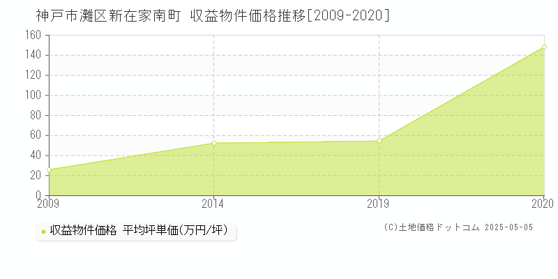 新在家南町(神戸市灘区)の収益物件価格推移グラフ(坪単価)[2009-2020年]