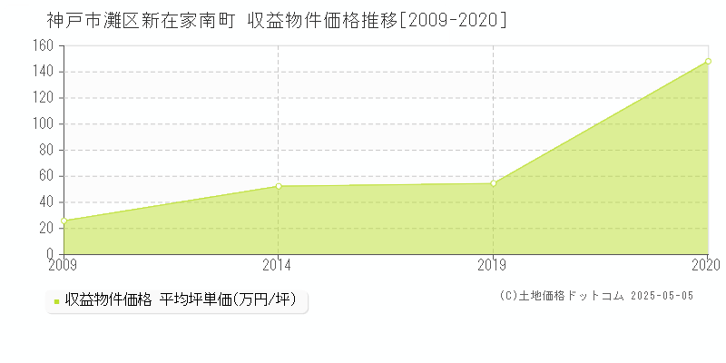 神戸市灘区新在家南町のアパート価格推移グラフ 