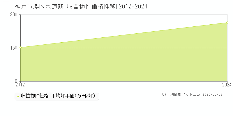 水道筋(神戸市灘区)の収益物件価格推移グラフ(坪単価)[2012-2024年]