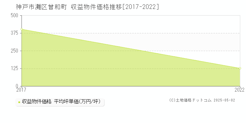 曾和町(神戸市灘区)の収益物件価格推移グラフ(坪単価)[2017-2022年]
