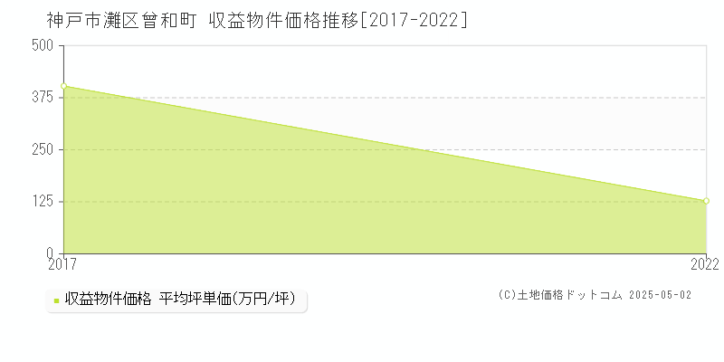 神戸市灘区曾和町のアパート価格推移グラフ 