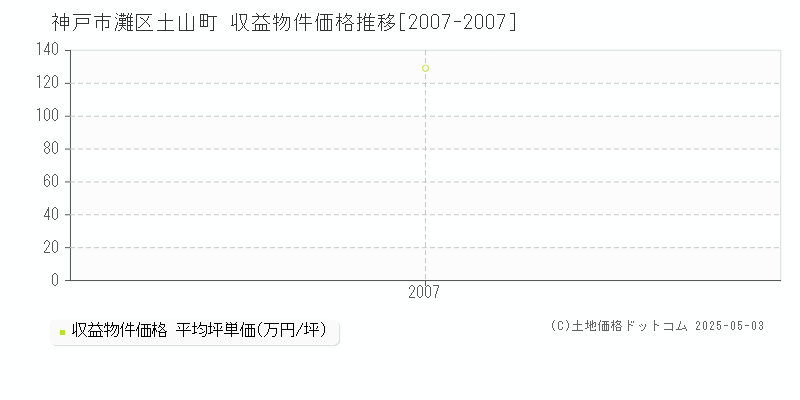 土山町(神戸市灘区)の収益物件価格推移グラフ(坪単価)[2007-2007年]