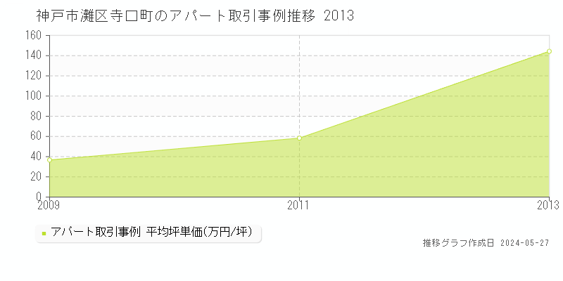 神戸市灘区寺口町のアパート価格推移グラフ 