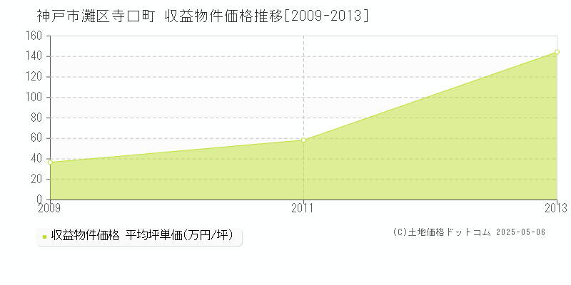 寺口町(神戸市灘区)の収益物件価格推移グラフ(坪単価)[2009-2013年]