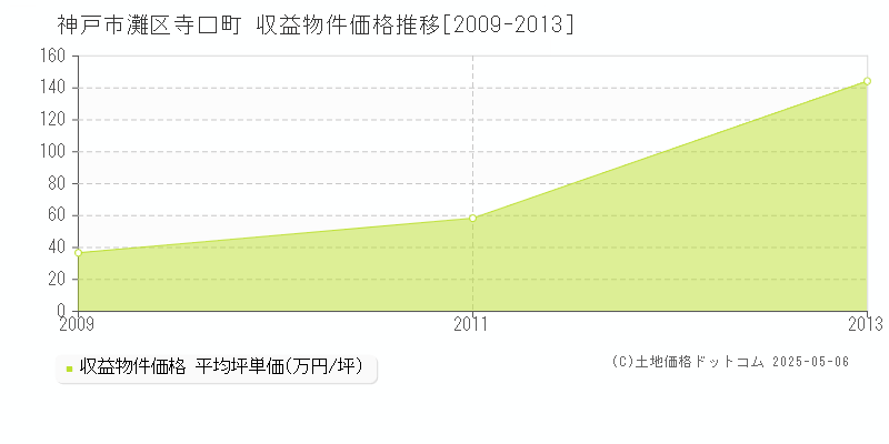 神戸市灘区寺口町のアパート価格推移グラフ 