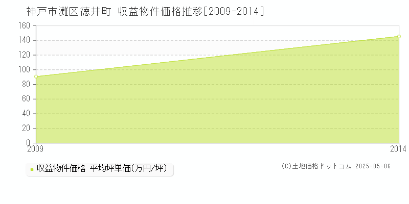 徳井町(神戸市灘区)の収益物件価格推移グラフ(坪単価)[2009-2014年]