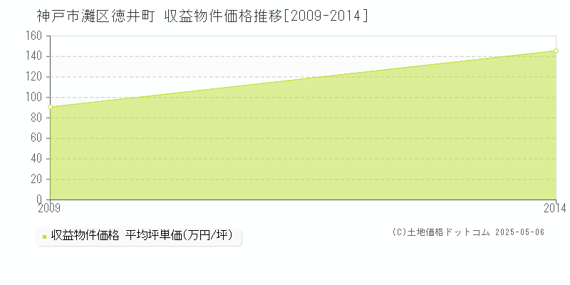 神戸市灘区徳井町のアパート価格推移グラフ 