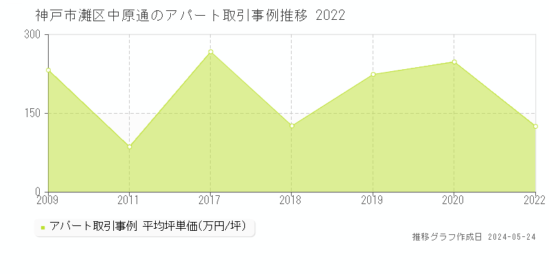 神戸市灘区中原通のアパート価格推移グラフ 