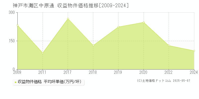 中原通(神戸市灘区)の収益物件価格推移グラフ(坪単価)[2009-2024年]