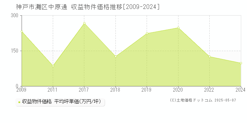 神戸市灘区中原通のアパート価格推移グラフ 