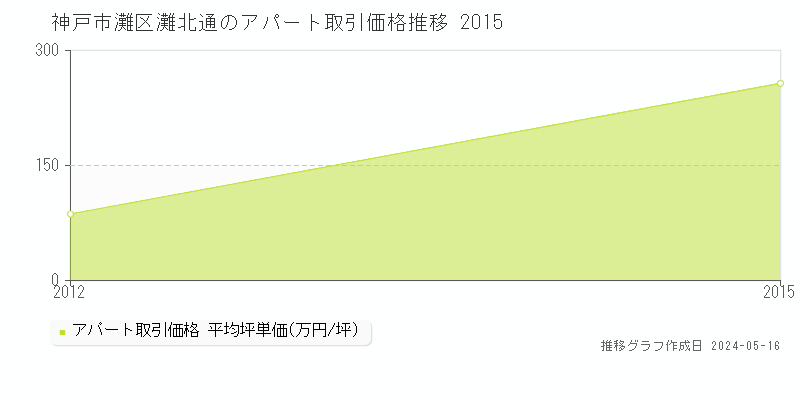 神戸市灘区灘北通のアパート価格推移グラフ 