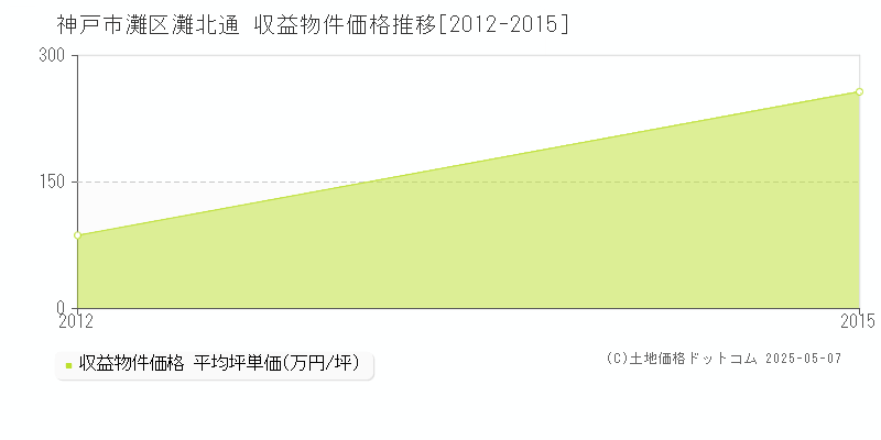灘北通(神戸市灘区)の収益物件価格推移グラフ(坪単価)[2012-2015年]