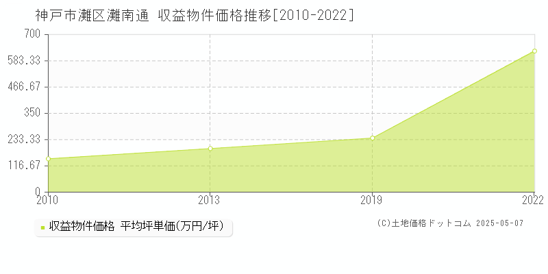 灘南通(神戸市灘区)の収益物件価格推移グラフ(坪単価)[2010-2022年]