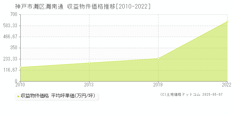 神戸市灘区灘南通のアパート価格推移グラフ 