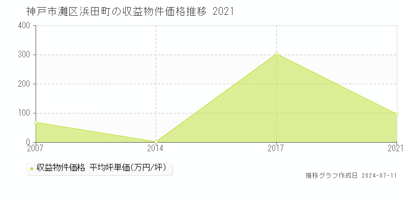 神戸市灘区浜田町のアパート価格推移グラフ 