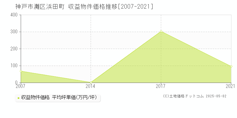 浜田町(神戸市灘区)の収益物件価格推移グラフ(坪単価)[2007-2021年]