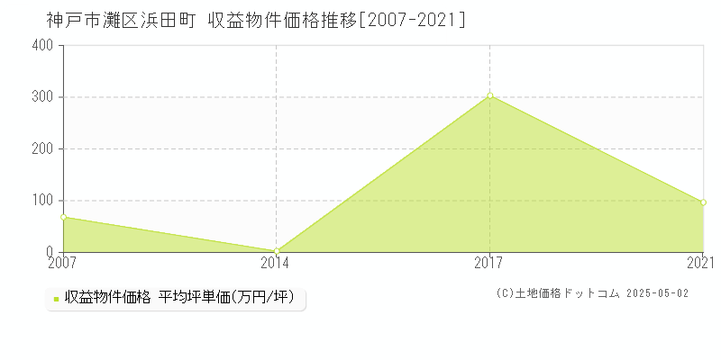 神戸市灘区浜田町のアパート価格推移グラフ 