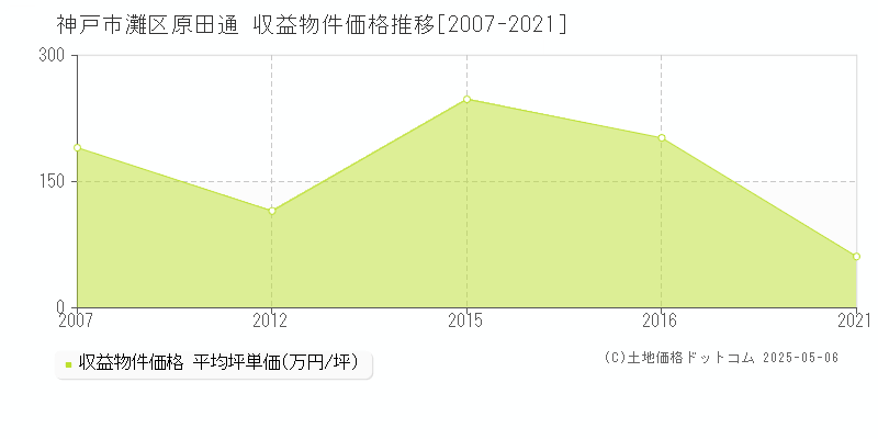 原田通(神戸市灘区)の収益物件価格推移グラフ(坪単価)[2007-2021年]