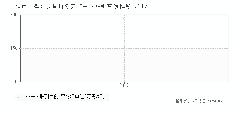 神戸市灘区琵琶町のアパート価格推移グラフ 