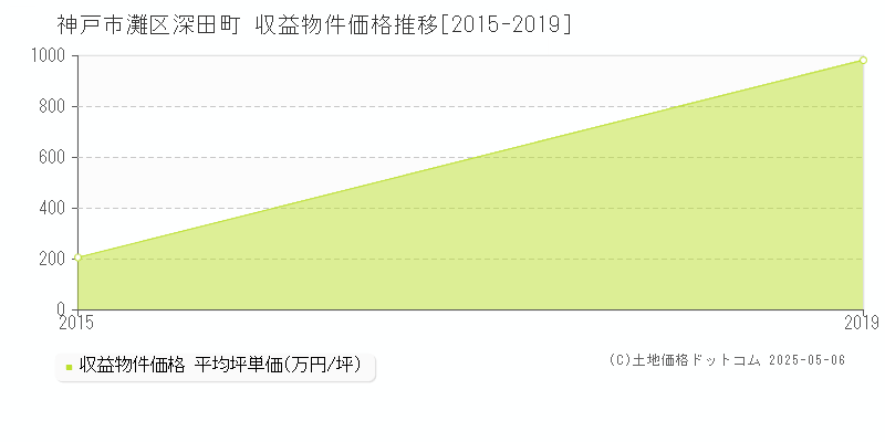 深田町(神戸市灘区)の収益物件価格推移グラフ(坪単価)[2015-2019年]