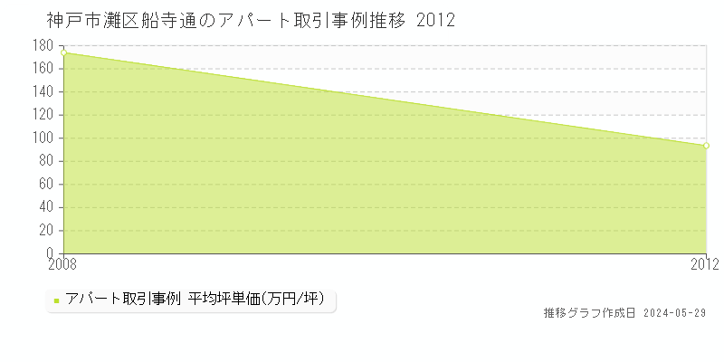 神戸市灘区船寺通のアパート価格推移グラフ 