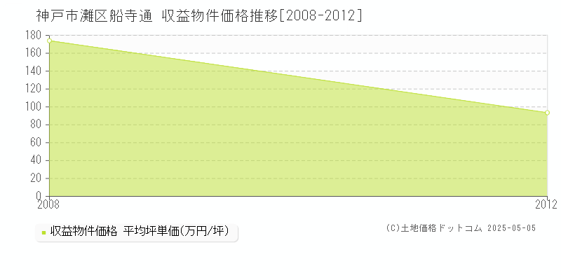 神戸市灘区船寺通のアパート価格推移グラフ 