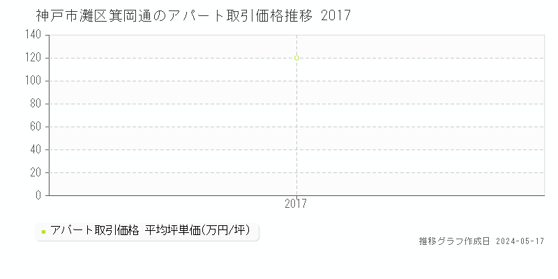 神戸市灘区箕岡通のアパート価格推移グラフ 