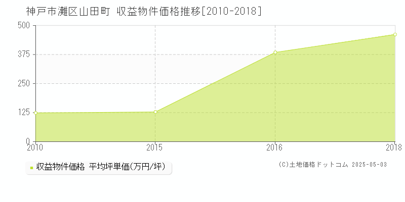 神戸市灘区山田町のアパート価格推移グラフ 