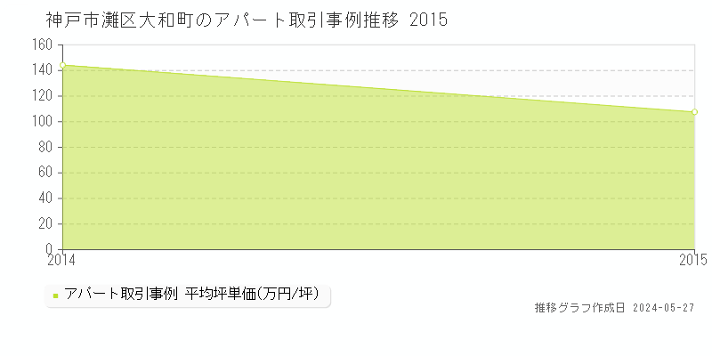 神戸市灘区大和町のアパート価格推移グラフ 