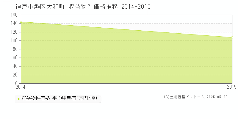 大和町(神戸市灘区)の収益物件価格推移グラフ(坪単価)[2014-2015年]