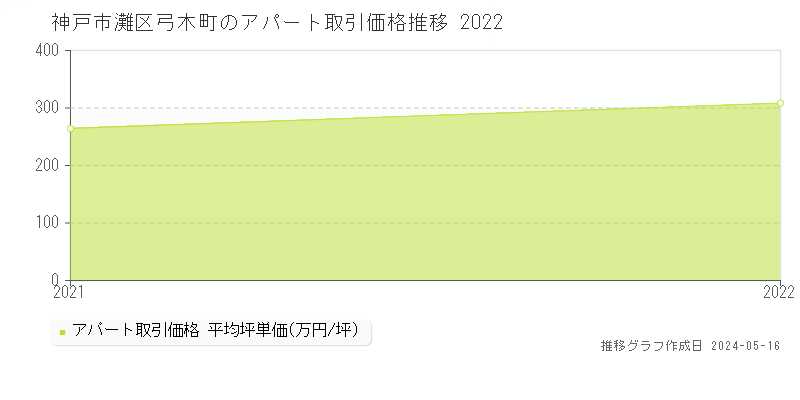神戸市灘区弓木町のアパート価格推移グラフ 