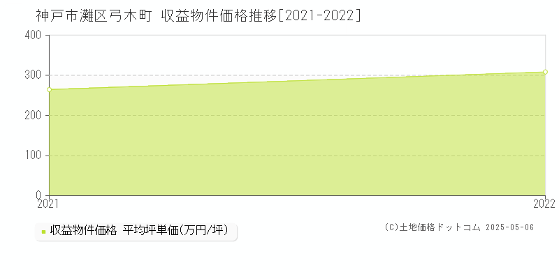 弓木町(神戸市灘区)の収益物件価格推移グラフ(坪単価)[2021-2022年]