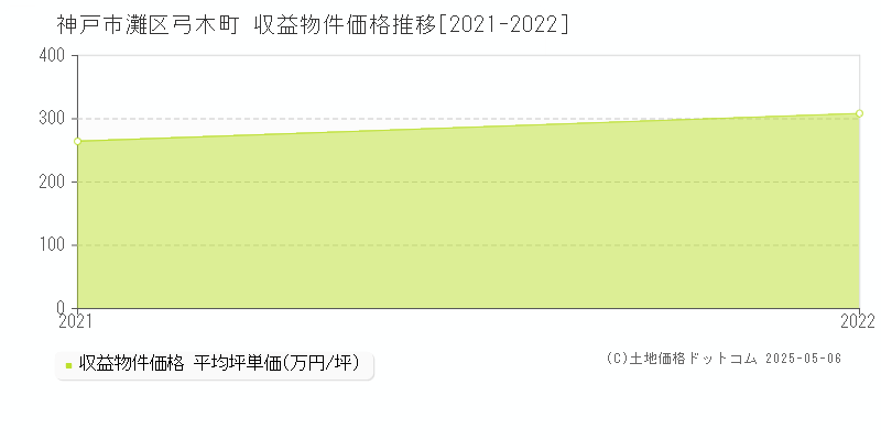 神戸市灘区弓木町のアパート価格推移グラフ 